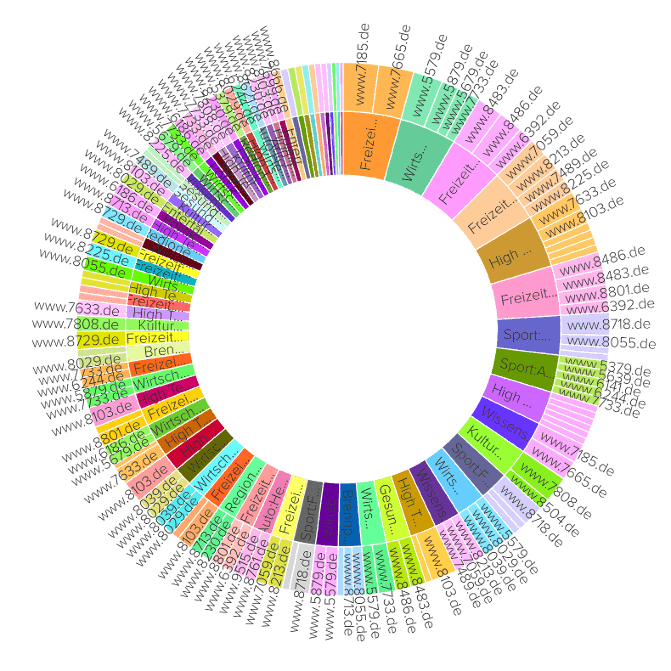 Web 3.0 Targeting