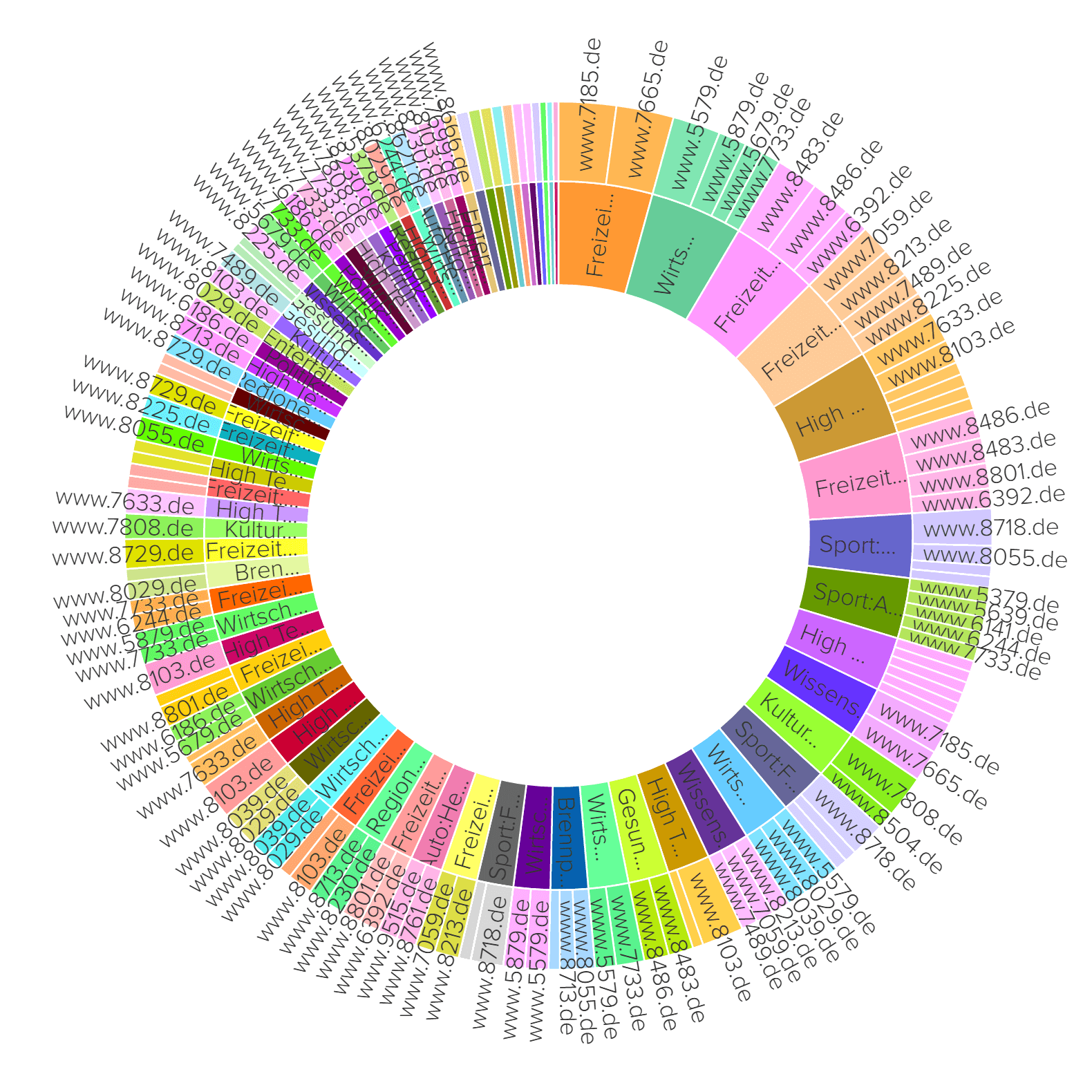 Web 3.0 Targeting